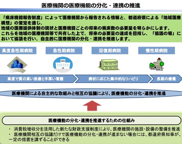 厚生労働省「医療機関の医療機能の分化・連携の推進」より