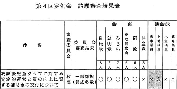 本会議での最終的な「請願審査結果」