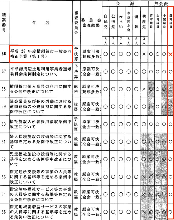 議案への賛否（その1）