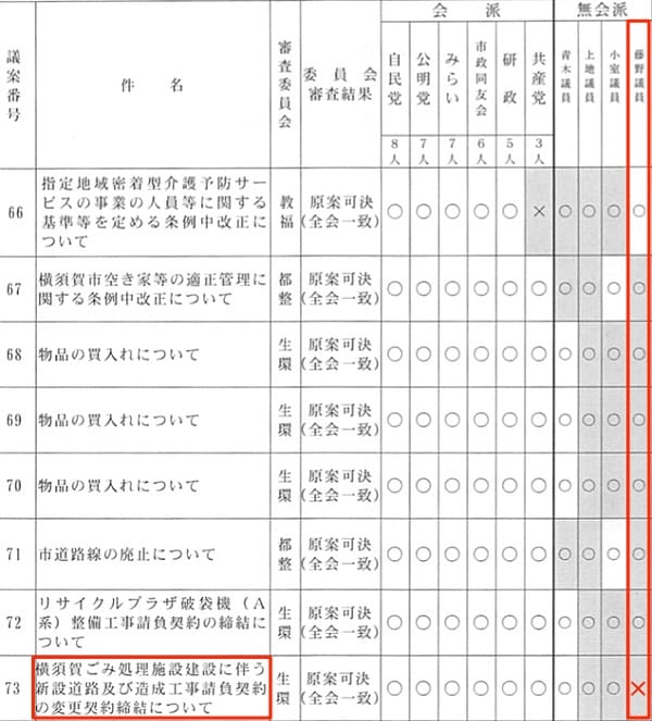 議案への賛否（その2）