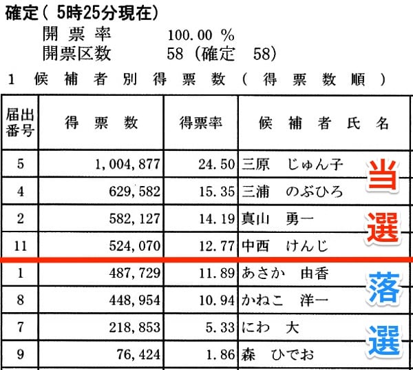 落選したあさか由香さん 横須賀市では 4位 当選圏内でした 参議院選挙16 横須賀市議会 無所属 藤野英明