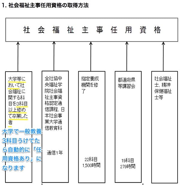 「社会福祉主事任用資格」を取る為のルート