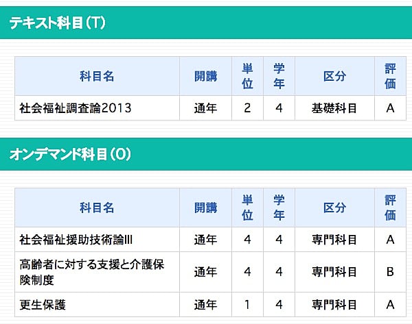 受験した4科目の試験結果が出ました