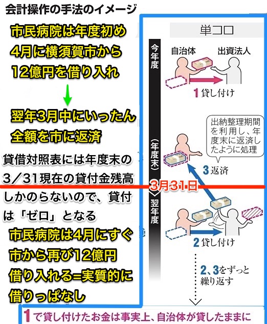 2016年8月22日朝日新聞記事の図にフジノが横須賀市と市民病院の現状を書き入れたもの