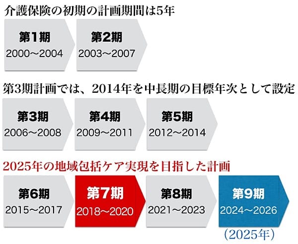 地域包括ケア実現に向けた「第7期介護保険事業計画」の位置付け