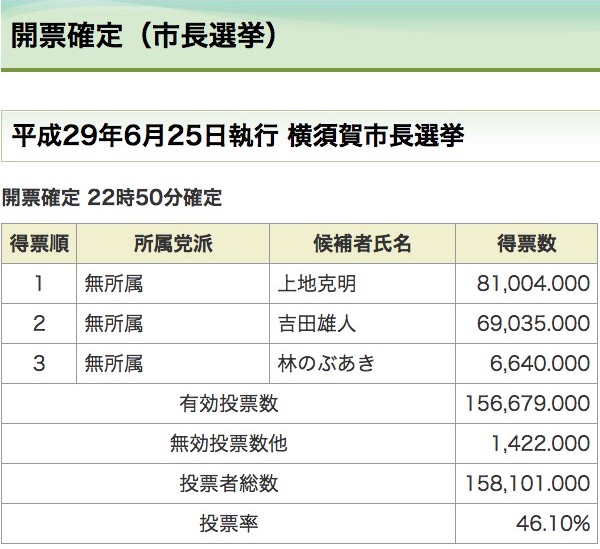 2017年6月25日執行 横須賀市長選挙・開票確定
