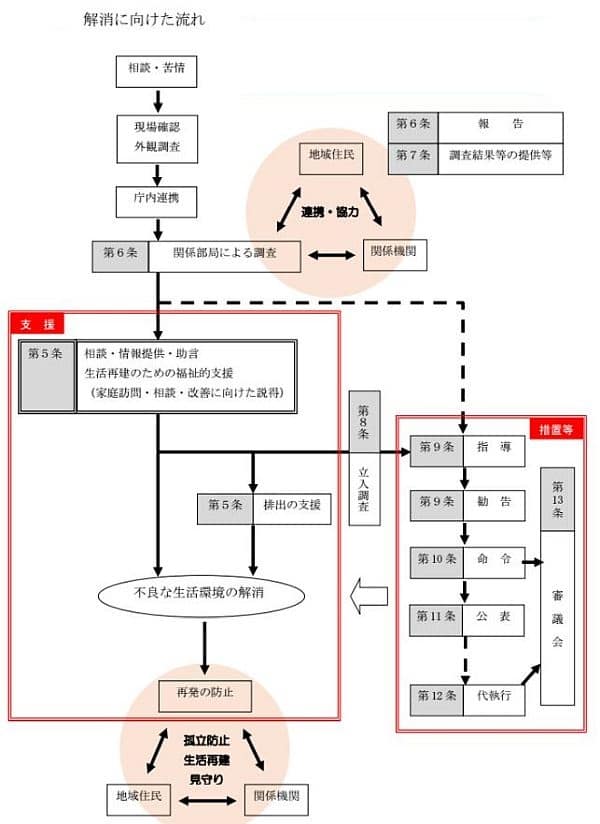 支援に向けた流れ