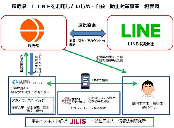 LINEと長野県による、LINEを利用したいじめ・自殺相談事業