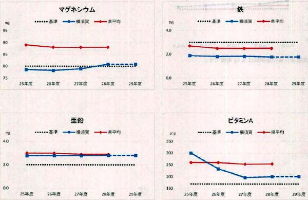 横須賀の給食から摂れる栄養価と、国基準・県平均との比較表