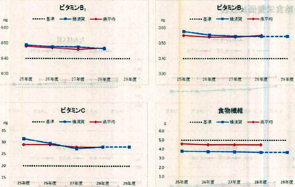横須賀の給食から摂れる栄養価と、国基準・県平均との比較表