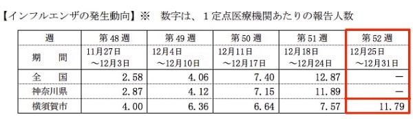 インフルエンザの発生動向