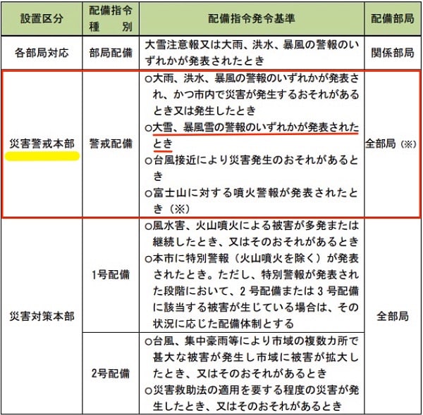 「横須賀市地域防災計画・風水害対策計画編」配備指令の発令基準等より