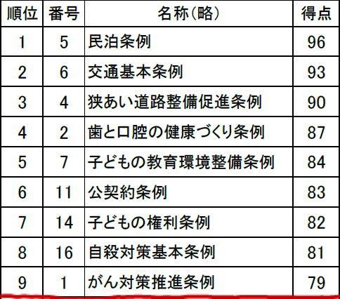 採点結果、上位９位の条例案