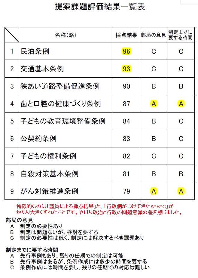 行政側の採点と、議会側の採点は大きくずれました