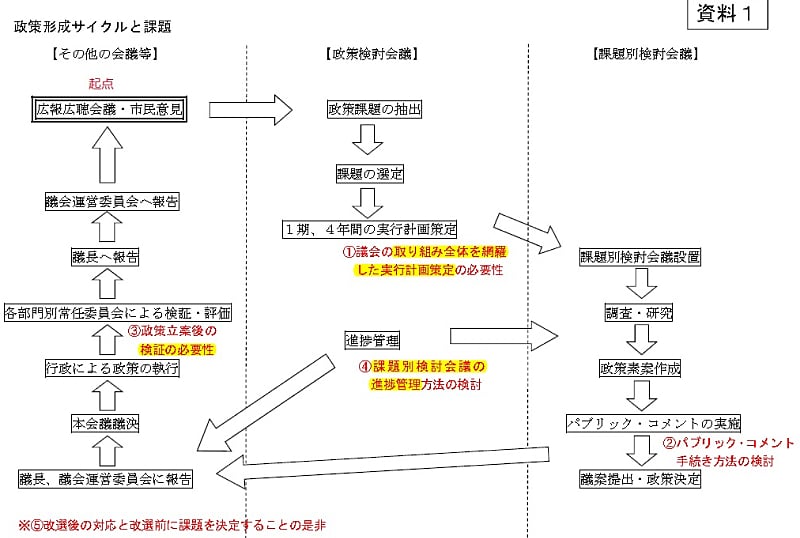 横須賀市議会の政策形成サイクル