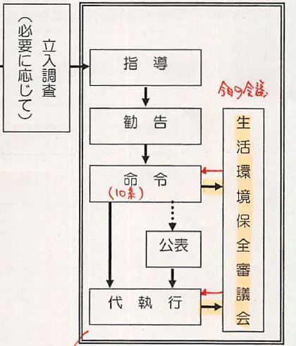 公権力の行使が人権侵害とならない為に、第三者機関「生活環境保全審議会」の意見を必ず伺います