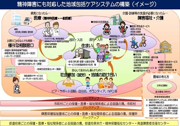 精神障害にも対応した地域包括ケアシステムのイメージ