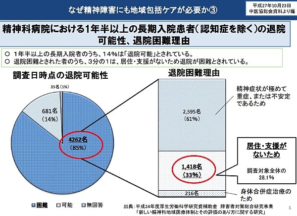 精神疾患による入院患者の在院期間は、１年以上が約１７万人、うち５年以上が約９万人である。