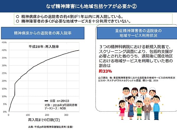 精神病床からの退院者の約４割が１年以内に再入院していおり、多くが必要な地域サービスを十分利用できていない。