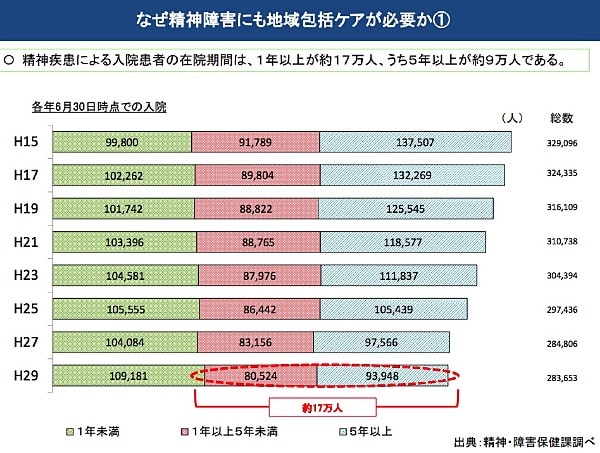 精神科病院における1年半以上の長期入院患者（認知症を除く）の退院可能性、退院困難理由