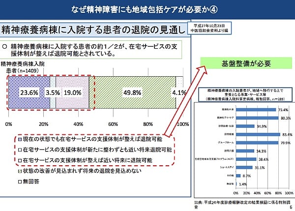 精神療養病棟に入院する患者の約１／２が、在宅サービスの支援体制が整えば退院可能とされている。