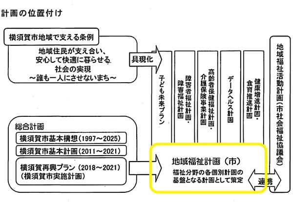 保健・医療・福祉のあらゆる個別の計画の「上位」に位置づけられる「地域福祉計画」