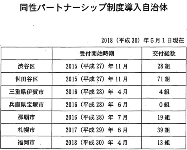 パートナーシップ制度を選考して導入した自治体