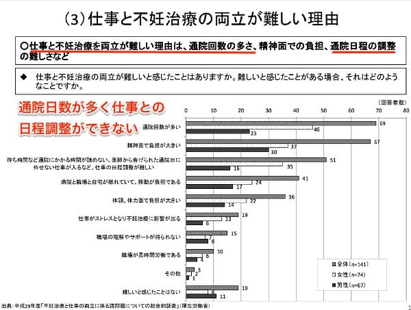 「仕事と不妊治療の両立が難しい理由」厚生労働省の調査より