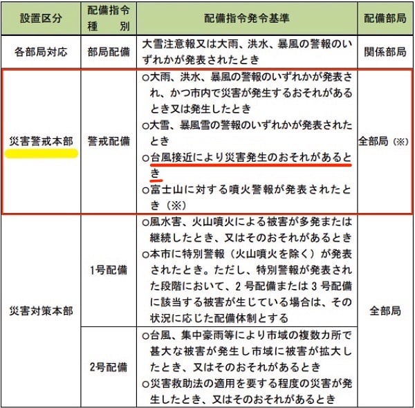 「横須賀市地域防災計画・風水害対策計画編」配備指令の発令基準等より