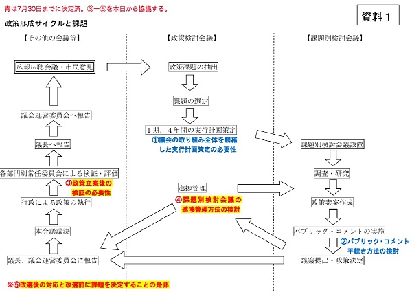 政策形成のPDCAサイクルを確立する為の5つの課題