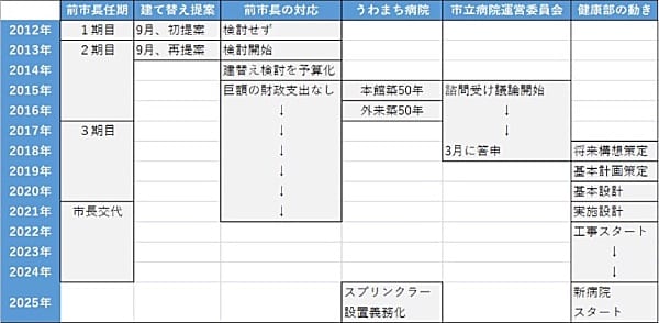 前市長が在職中にうわまち病院建て替えの財政支出をしなくて済むスケジュールを意図的に立てたのではないか