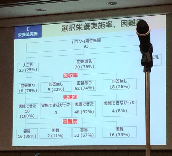 キャリア妊婦さんの選択栄養の実施率