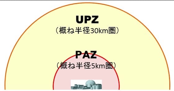 安定ヨウ素剤は5km県内は事前配布、30km県内は備蓄という国のルール