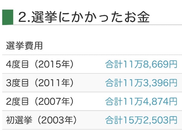 フジノの過去4回の選挙費用