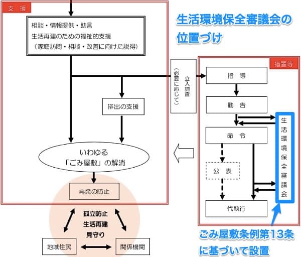 横須賀市生活環境保全審議会の位置づけ