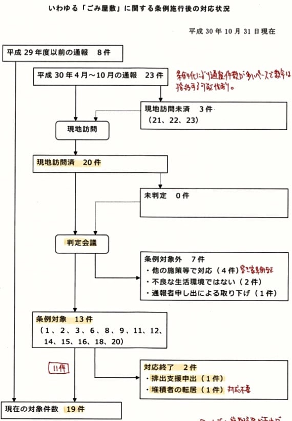 2018年10月31日現在の状況