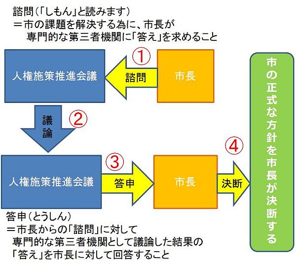 「諮問（しもん）」と「答申」の仕組み