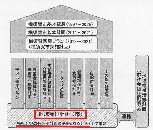 保健・医療・福祉のあらゆる個別の計画の「根っこ」に位置づけられる「地域福祉計画」