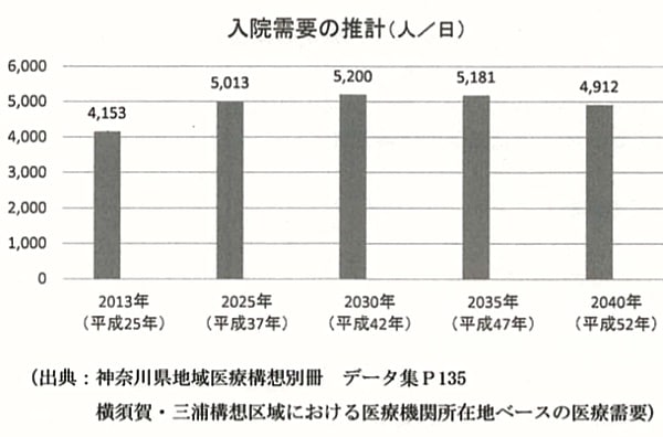 データから見る将来の医療ニーズ（ここでは入院のみ）