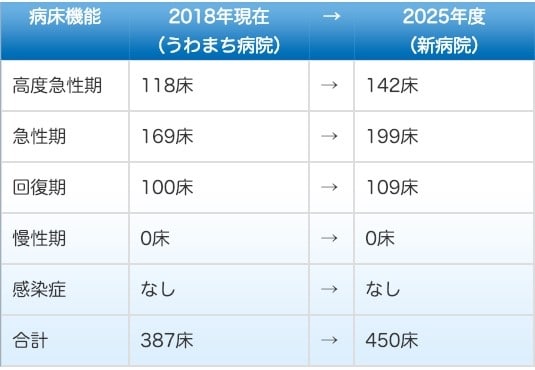 新病院（旧・うわまち病院）の2025年のベッド数