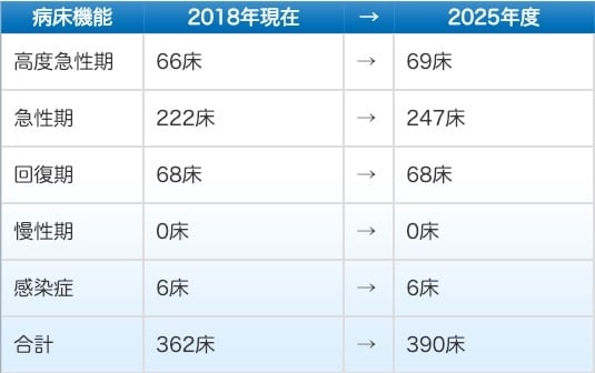 市民病院の2025年のベッド数