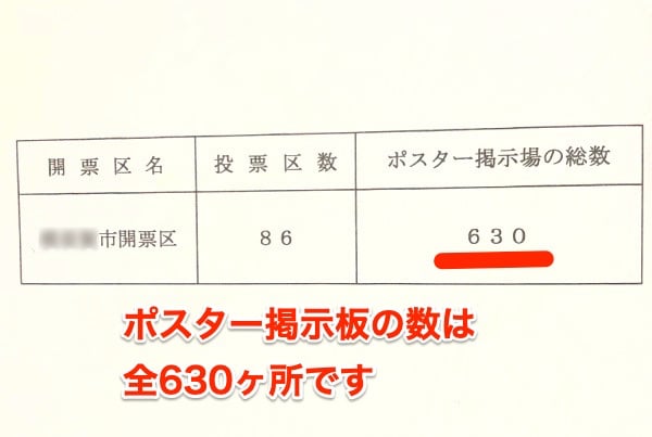 ポスター掲示板の数は全部で630ヶ所です！