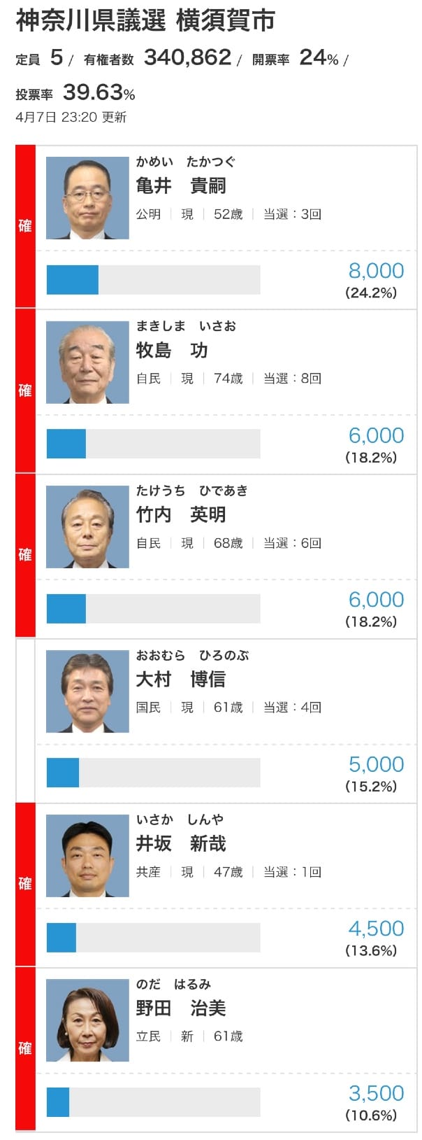NHK横浜支局の選挙速報サイトより
