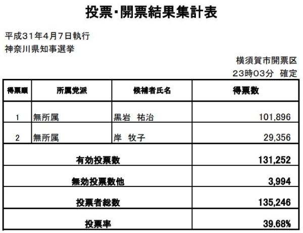 神奈川県知事選挙2019の最終結果