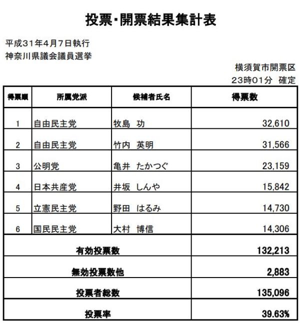 神奈川県議会議員選挙2019横須賀の最終投票結果