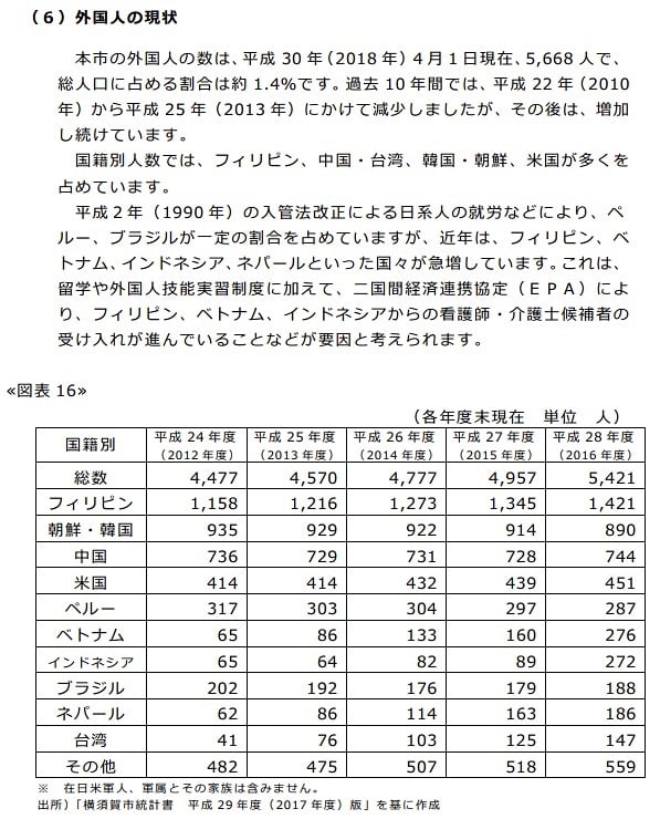 外国人の現状（「地域福祉計画」より）