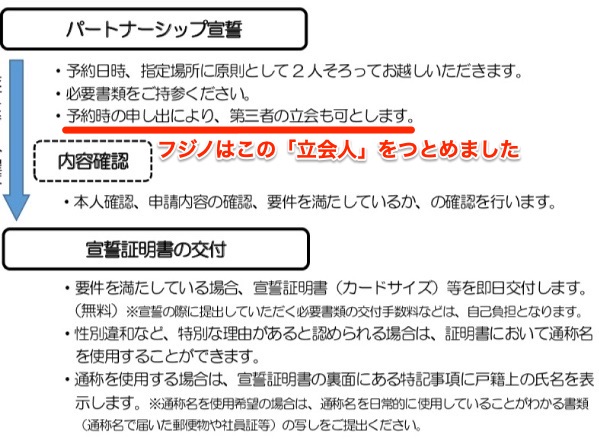 「横須賀市 パートナーシップ宣誓証明ガイドブック」より