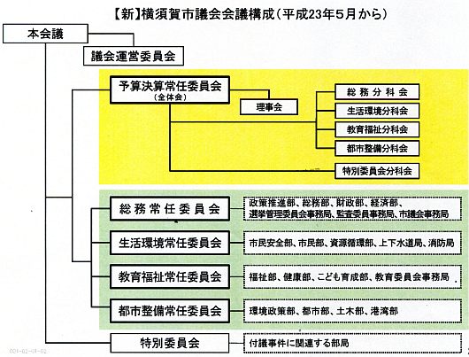 横須賀市議会の委員会と所管する部局