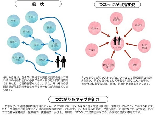 つなっぐの目指す姿と現状