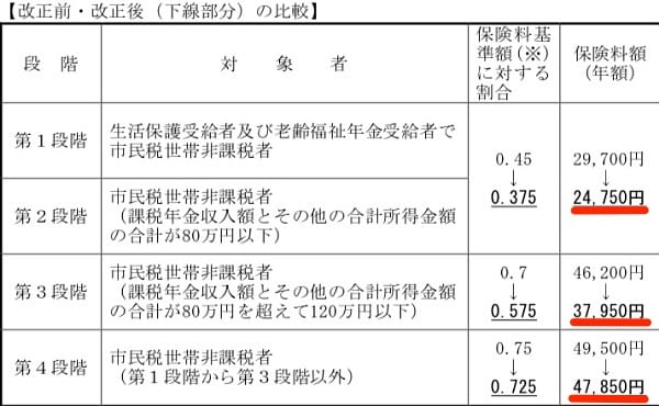 2019〜2020年度、介護保険料を値下げします